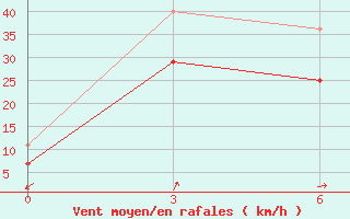 Courbe de la force du vent pour Bat Oldziy Bund