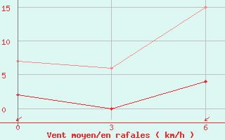 Courbe de la force du vent pour Denizli