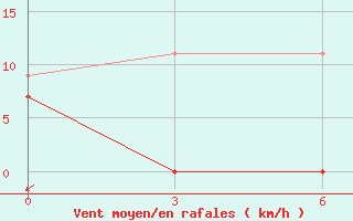 Courbe de la force du vent pour Tatoi