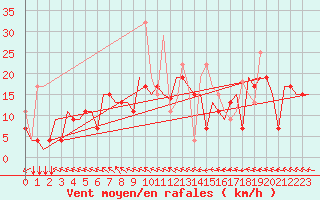 Courbe de la force du vent pour Vilnius