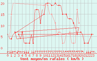 Courbe de la force du vent pour Roma / Ciampino