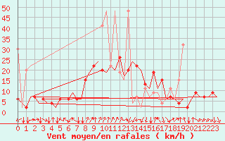 Courbe de la force du vent pour Diyarbakir
