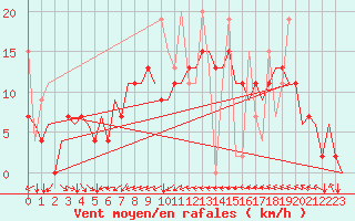 Courbe de la force du vent pour Trabzon