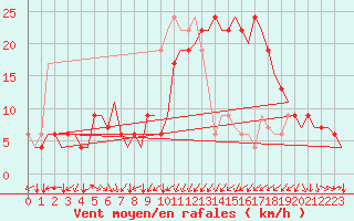 Courbe de la force du vent pour Dar-El-Beida