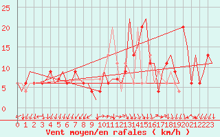 Courbe de la force du vent pour Milano / Malpensa