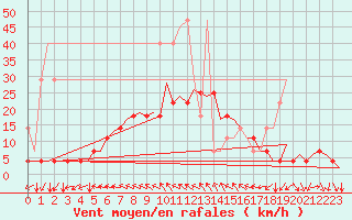 Courbe de la force du vent pour Hamburg-Fuhlsbuettel
