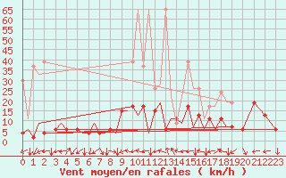 Courbe de la force du vent pour Locarno-Magadino