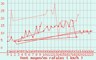 Courbe de la force du vent pour Lappeenranta