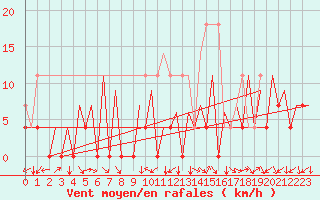 Courbe de la force du vent pour Gallivare