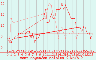 Courbe de la force du vent pour Valencia / Aeropuerto