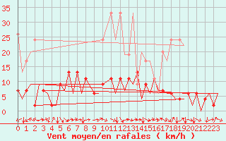 Courbe de la force du vent pour Locarno-Magadino