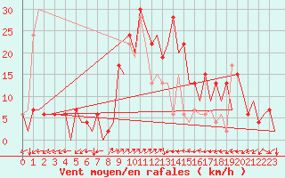 Courbe de la force du vent pour Palma De Mallorca / Son San Juan