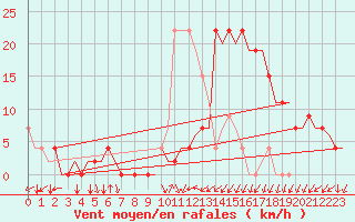 Courbe de la force du vent pour Vitoria