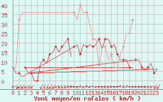 Courbe de la force du vent pour Linkoping / Malmen