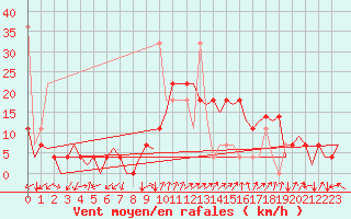 Courbe de la force du vent pour Kristiansand / Kjevik