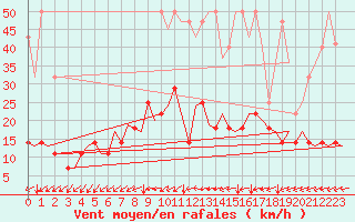 Courbe de la force du vent pour Muenster / Osnabrueck