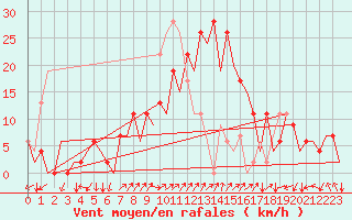 Courbe de la force du vent pour Palma De Mallorca / Son San Juan