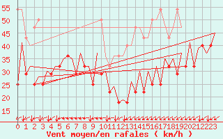 Courbe de la force du vent pour Platform Buitengaats/BG-OHVS2