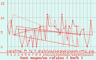 Courbe de la force du vent pour Santander / Parayas