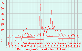 Courbe de la force du vent pour Nis