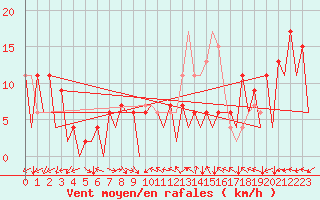 Courbe de la force du vent pour Huesca (Esp)