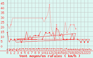 Courbe de la force du vent pour Gallivare