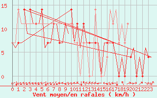 Courbe de la force du vent pour Kuopio