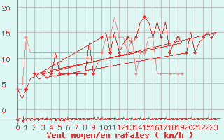 Courbe de la force du vent pour Jonkoping Flygplats
