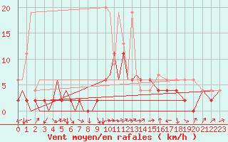 Courbe de la force du vent pour Locarno-Magadino