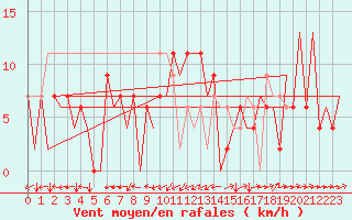 Courbe de la force du vent pour Huesca (Esp)