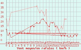 Courbe de la force du vent pour Deelen