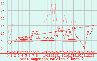 Courbe de la force du vent pour Muenster / Osnabrueck