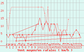Courbe de la force du vent pour Frankfort (All)