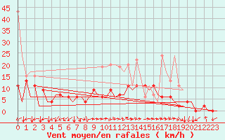 Courbe de la force du vent pour Locarno-Magadino