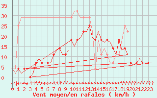 Courbe de la force du vent pour Vaasa