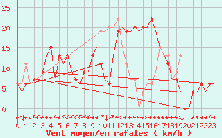 Courbe de la force du vent pour Bilbao (Esp)