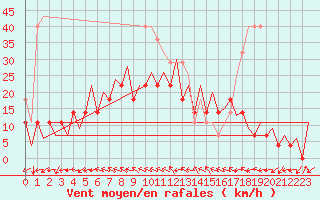 Courbe de la force du vent pour Tirgu Mures