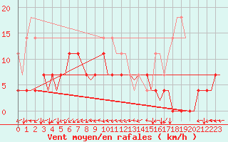 Courbe de la force du vent pour Sogndal / Haukasen
