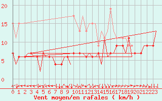 Courbe de la force du vent pour London / Heathrow (UK)