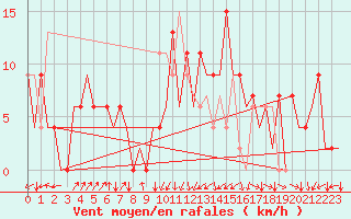 Courbe de la force du vent pour Santander / Parayas