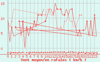 Courbe de la force du vent pour Huesca (Esp)