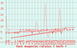 Courbe de la force du vent pour Tromso / Langnes