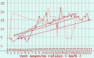 Courbe de la force du vent pour London / Heathrow (UK)
