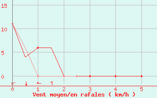 Courbe de la force du vent pour Santander / Parayas