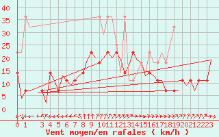 Courbe de la force du vent pour Saarbruecken / Ensheim