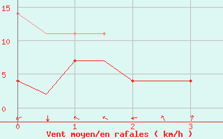 Courbe de la force du vent pour Oulu