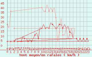 Courbe de la force du vent pour Erfurt-Bindersleben