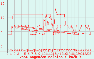 Courbe de la force du vent pour Debrecen