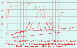 Courbe de la force du vent pour Muenster / Osnabrueck