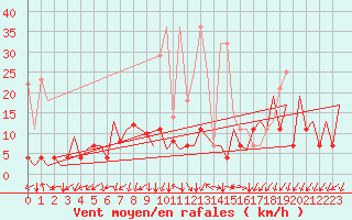 Courbe de la force du vent pour Frankfort (All)